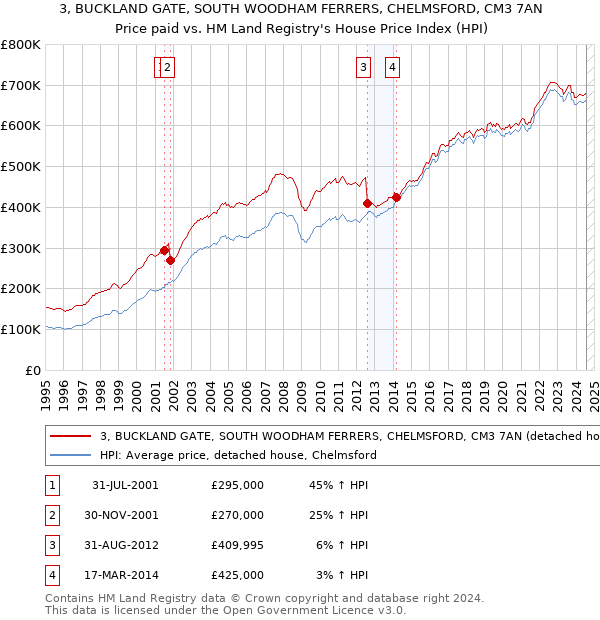 3, BUCKLAND GATE, SOUTH WOODHAM FERRERS, CHELMSFORD, CM3 7AN: Price paid vs HM Land Registry's House Price Index