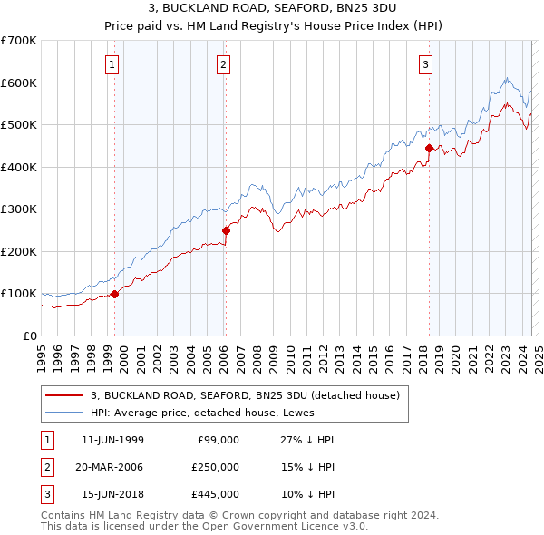 3, BUCKLAND ROAD, SEAFORD, BN25 3DU: Price paid vs HM Land Registry's House Price Index