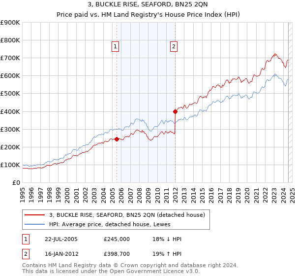 3, BUCKLE RISE, SEAFORD, BN25 2QN: Price paid vs HM Land Registry's House Price Index