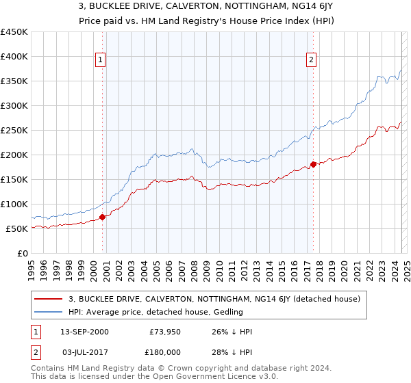 3, BUCKLEE DRIVE, CALVERTON, NOTTINGHAM, NG14 6JY: Price paid vs HM Land Registry's House Price Index