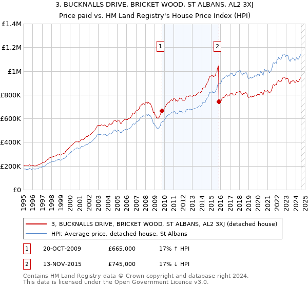 3, BUCKNALLS DRIVE, BRICKET WOOD, ST ALBANS, AL2 3XJ: Price paid vs HM Land Registry's House Price Index