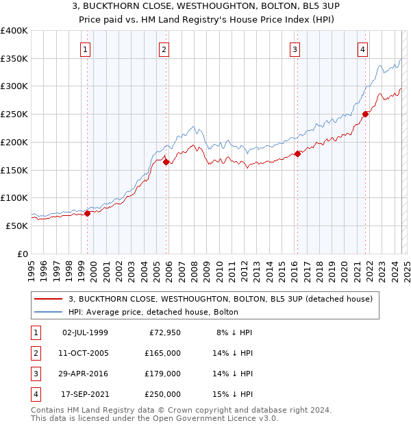 3, BUCKTHORN CLOSE, WESTHOUGHTON, BOLTON, BL5 3UP: Price paid vs HM Land Registry's House Price Index