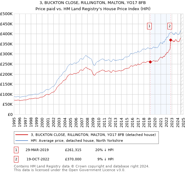 3, BUCKTON CLOSE, RILLINGTON, MALTON, YO17 8FB: Price paid vs HM Land Registry's House Price Index