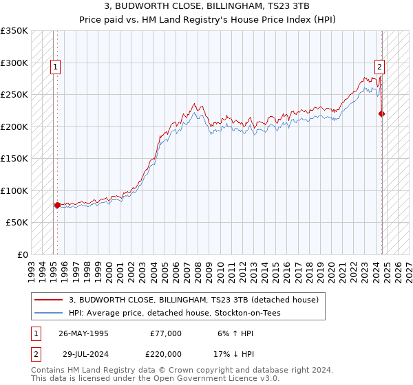 3, BUDWORTH CLOSE, BILLINGHAM, TS23 3TB: Price paid vs HM Land Registry's House Price Index