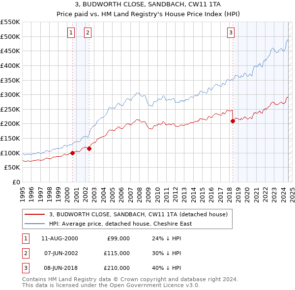 3, BUDWORTH CLOSE, SANDBACH, CW11 1TA: Price paid vs HM Land Registry's House Price Index