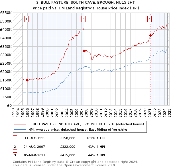 3, BULL PASTURE, SOUTH CAVE, BROUGH, HU15 2HT: Price paid vs HM Land Registry's House Price Index