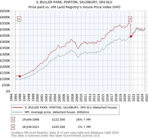 3, BULLER PARK, PORTON, SALISBURY, SP4 0LU: Price paid vs HM Land Registry's House Price Index