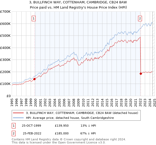 3, BULLFINCH WAY, COTTENHAM, CAMBRIDGE, CB24 8AW: Price paid vs HM Land Registry's House Price Index