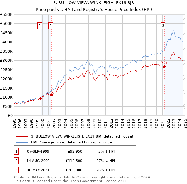 3, BULLOW VIEW, WINKLEIGH, EX19 8JR: Price paid vs HM Land Registry's House Price Index