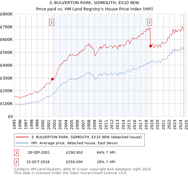 3, BULVERTON PARK, SIDMOUTH, EX10 9EW: Price paid vs HM Land Registry's House Price Index