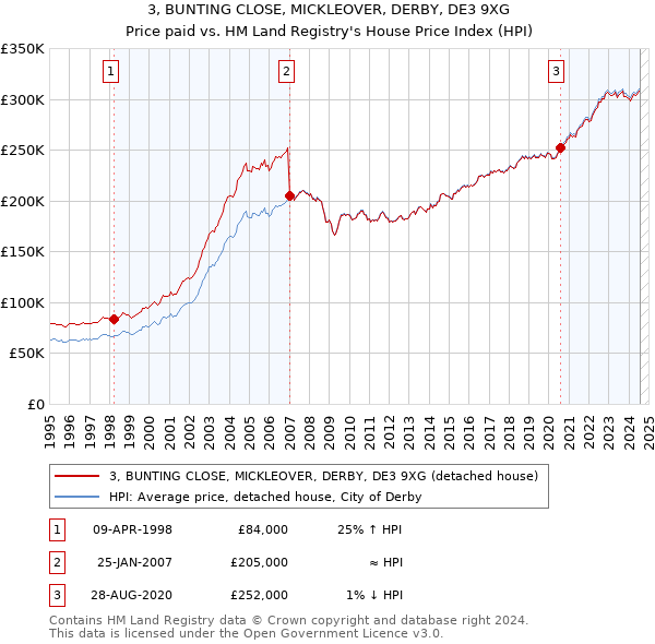 3, BUNTING CLOSE, MICKLEOVER, DERBY, DE3 9XG: Price paid vs HM Land Registry's House Price Index