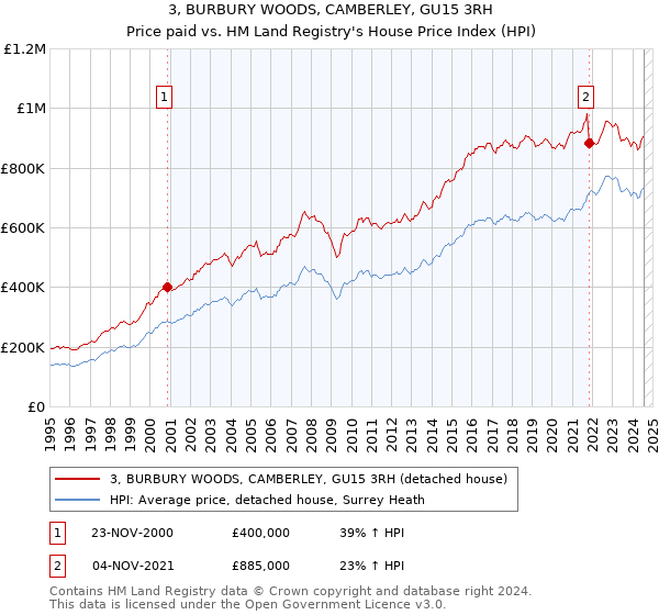 3, BURBURY WOODS, CAMBERLEY, GU15 3RH: Price paid vs HM Land Registry's House Price Index