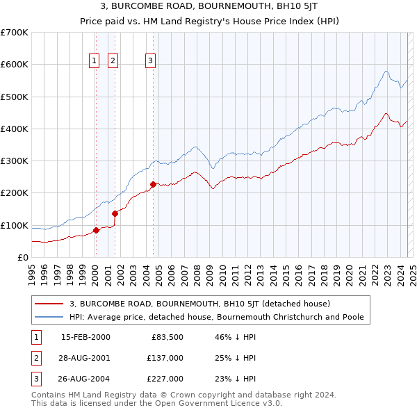 3, BURCOMBE ROAD, BOURNEMOUTH, BH10 5JT: Price paid vs HM Land Registry's House Price Index