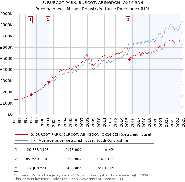 3, BURCOT PARK, BURCOT, ABINGDON, OX14 3DH: Price paid vs HM Land Registry's House Price Index