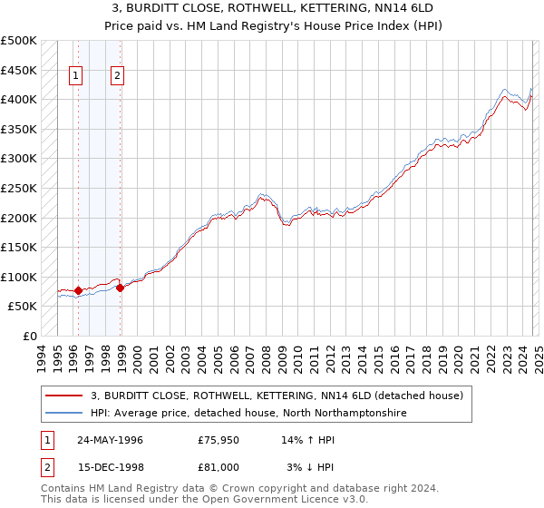 3, BURDITT CLOSE, ROTHWELL, KETTERING, NN14 6LD: Price paid vs HM Land Registry's House Price Index