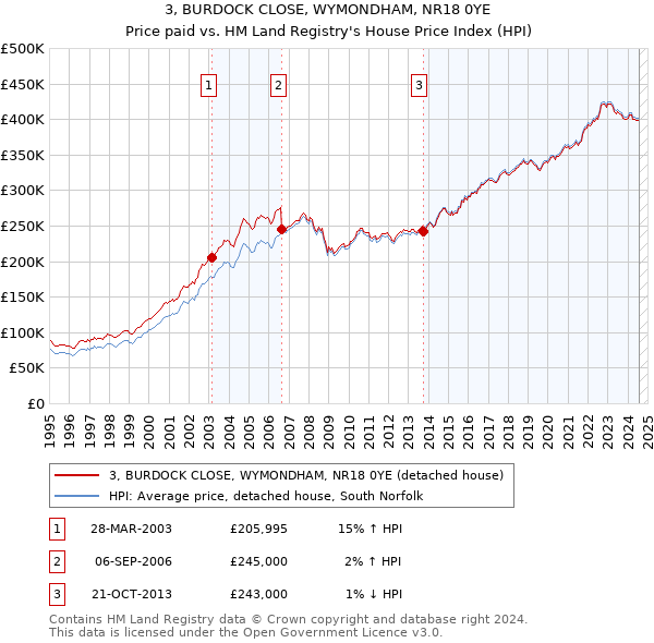 3, BURDOCK CLOSE, WYMONDHAM, NR18 0YE: Price paid vs HM Land Registry's House Price Index