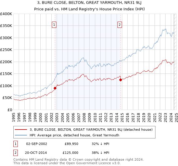 3, BURE CLOSE, BELTON, GREAT YARMOUTH, NR31 9LJ: Price paid vs HM Land Registry's House Price Index