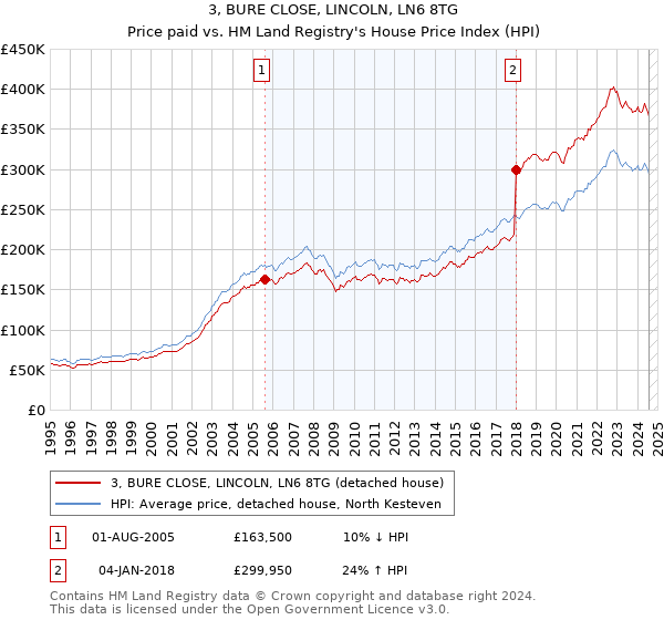 3, BURE CLOSE, LINCOLN, LN6 8TG: Price paid vs HM Land Registry's House Price Index