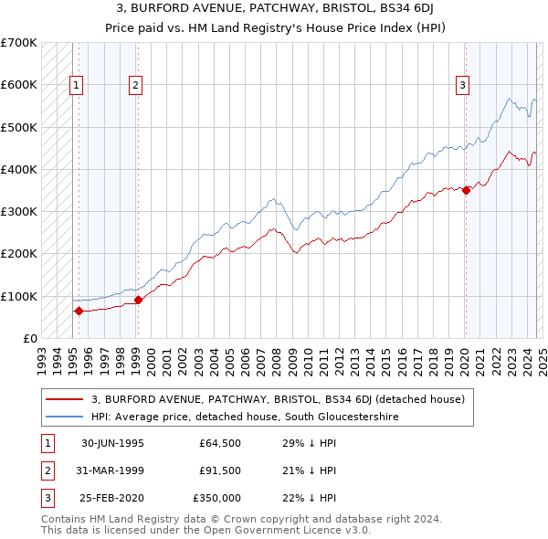 3, BURFORD AVENUE, PATCHWAY, BRISTOL, BS34 6DJ: Price paid vs HM Land Registry's House Price Index