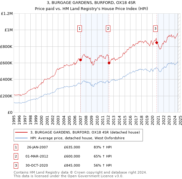 3, BURGAGE GARDENS, BURFORD, OX18 4SR: Price paid vs HM Land Registry's House Price Index