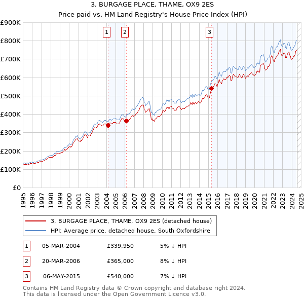 3, BURGAGE PLACE, THAME, OX9 2ES: Price paid vs HM Land Registry's House Price Index