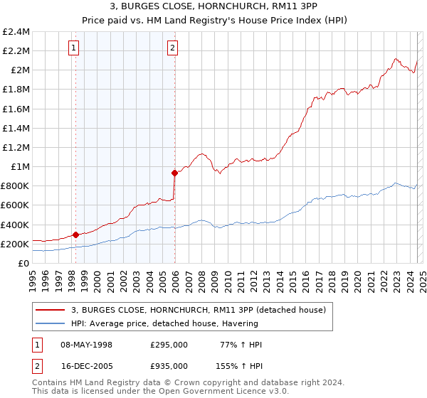 3, BURGES CLOSE, HORNCHURCH, RM11 3PP: Price paid vs HM Land Registry's House Price Index