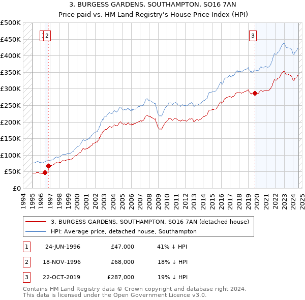 3, BURGESS GARDENS, SOUTHAMPTON, SO16 7AN: Price paid vs HM Land Registry's House Price Index