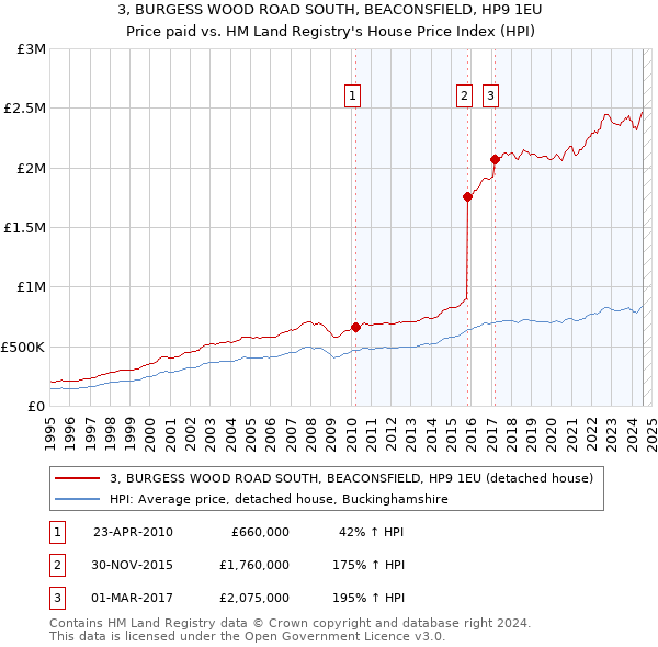 3, BURGESS WOOD ROAD SOUTH, BEACONSFIELD, HP9 1EU: Price paid vs HM Land Registry's House Price Index