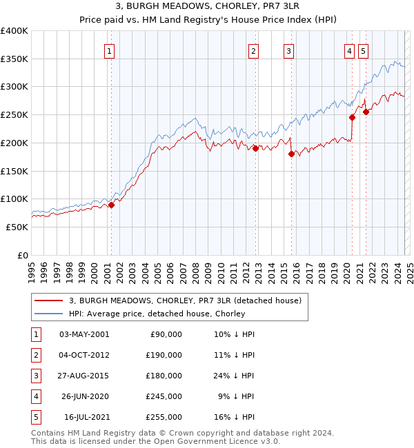 3, BURGH MEADOWS, CHORLEY, PR7 3LR: Price paid vs HM Land Registry's House Price Index