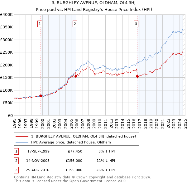 3, BURGHLEY AVENUE, OLDHAM, OL4 3HJ: Price paid vs HM Land Registry's House Price Index