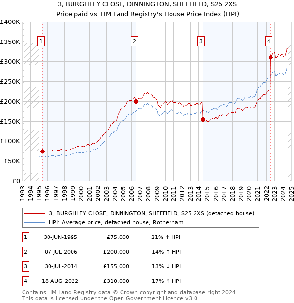 3, BURGHLEY CLOSE, DINNINGTON, SHEFFIELD, S25 2XS: Price paid vs HM Land Registry's House Price Index