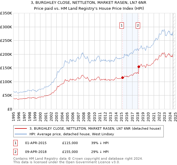 3, BURGHLEY CLOSE, NETTLETON, MARKET RASEN, LN7 6NR: Price paid vs HM Land Registry's House Price Index