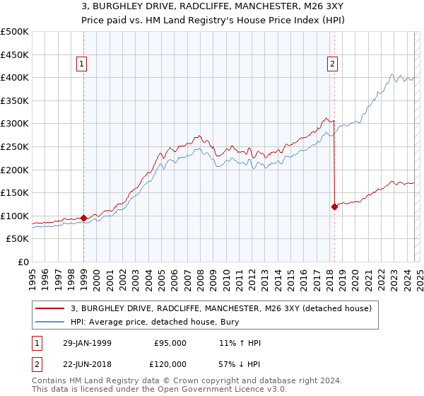 3, BURGHLEY DRIVE, RADCLIFFE, MANCHESTER, M26 3XY: Price paid vs HM Land Registry's House Price Index