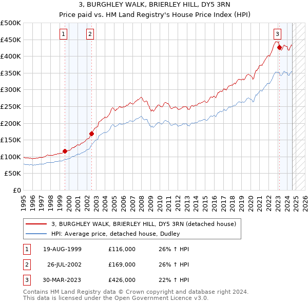 3, BURGHLEY WALK, BRIERLEY HILL, DY5 3RN: Price paid vs HM Land Registry's House Price Index