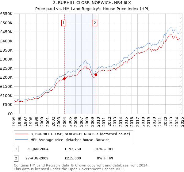 3, BURHILL CLOSE, NORWICH, NR4 6LX: Price paid vs HM Land Registry's House Price Index