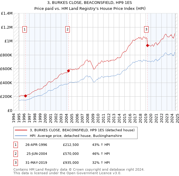 3, BURKES CLOSE, BEACONSFIELD, HP9 1ES: Price paid vs HM Land Registry's House Price Index