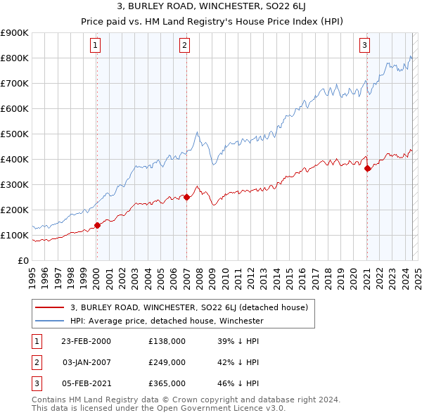 3, BURLEY ROAD, WINCHESTER, SO22 6LJ: Price paid vs HM Land Registry's House Price Index