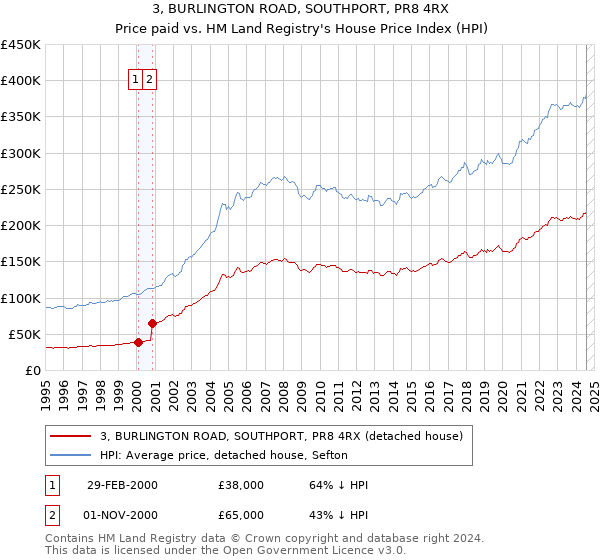 3, BURLINGTON ROAD, SOUTHPORT, PR8 4RX: Price paid vs HM Land Registry's House Price Index