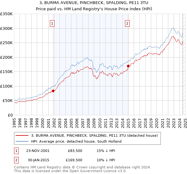 3, BURMA AVENUE, PINCHBECK, SPALDING, PE11 3TU: Price paid vs HM Land Registry's House Price Index