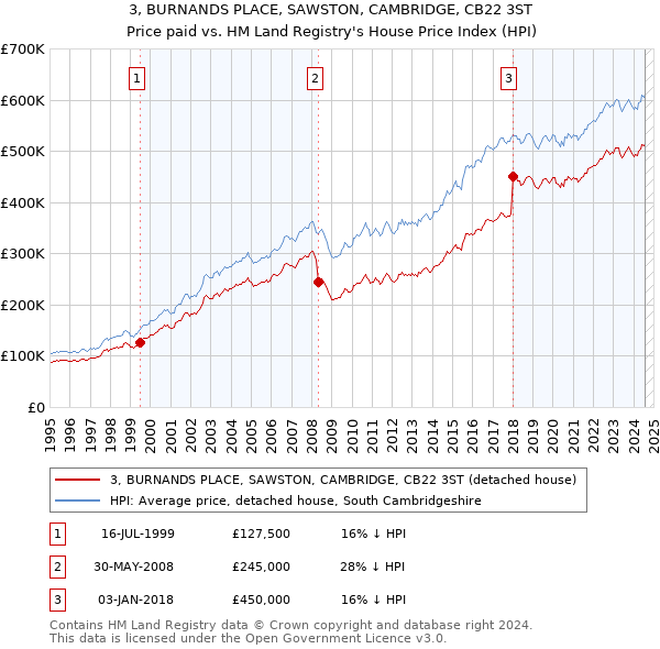 3, BURNANDS PLACE, SAWSTON, CAMBRIDGE, CB22 3ST: Price paid vs HM Land Registry's House Price Index