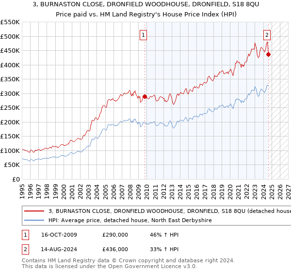 3, BURNASTON CLOSE, DRONFIELD WOODHOUSE, DRONFIELD, S18 8QU: Price paid vs HM Land Registry's House Price Index