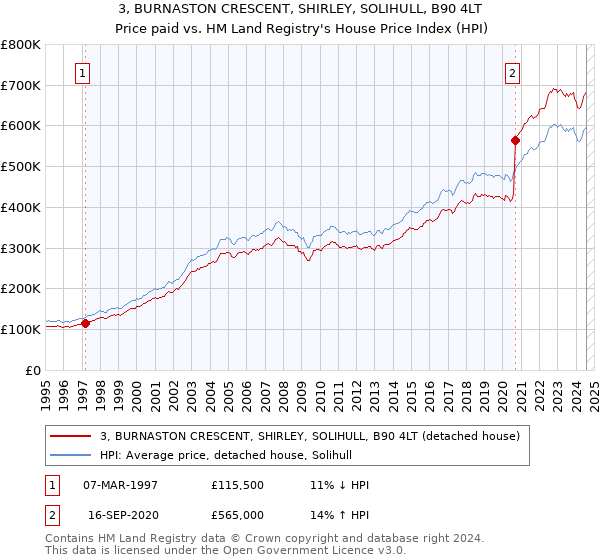 3, BURNASTON CRESCENT, SHIRLEY, SOLIHULL, B90 4LT: Price paid vs HM Land Registry's House Price Index