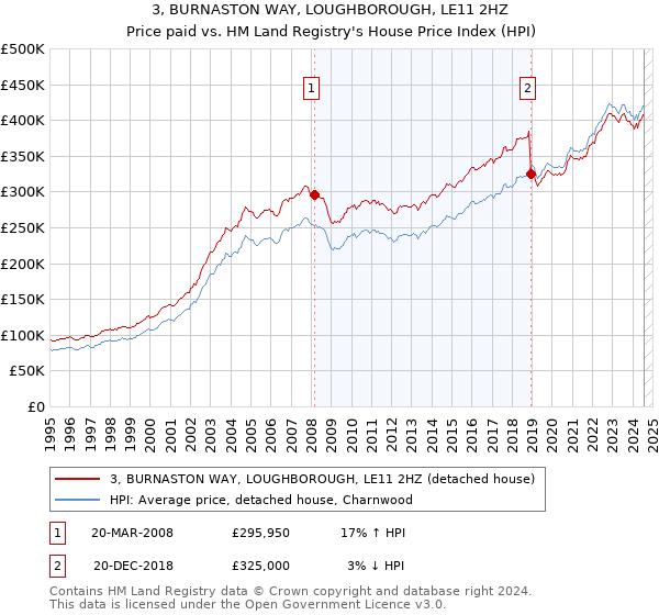 3, BURNASTON WAY, LOUGHBOROUGH, LE11 2HZ: Price paid vs HM Land Registry's House Price Index