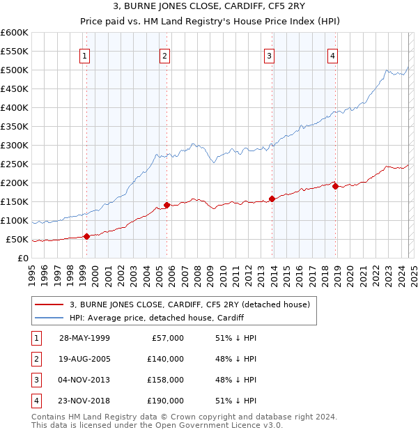 3, BURNE JONES CLOSE, CARDIFF, CF5 2RY: Price paid vs HM Land Registry's House Price Index