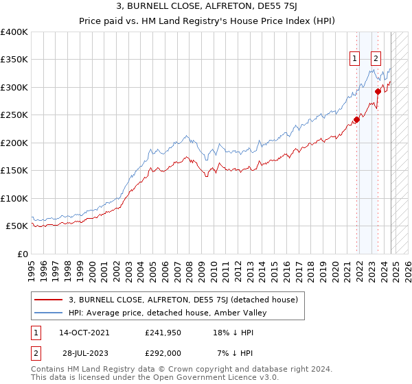 3, BURNELL CLOSE, ALFRETON, DE55 7SJ: Price paid vs HM Land Registry's House Price Index