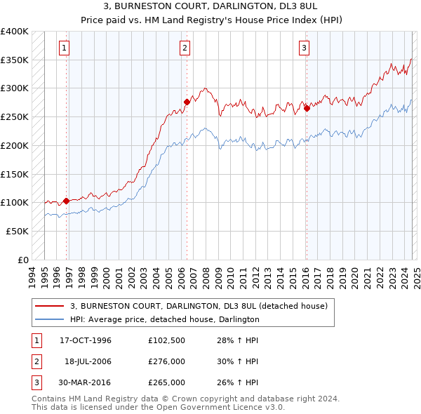 3, BURNESTON COURT, DARLINGTON, DL3 8UL: Price paid vs HM Land Registry's House Price Index