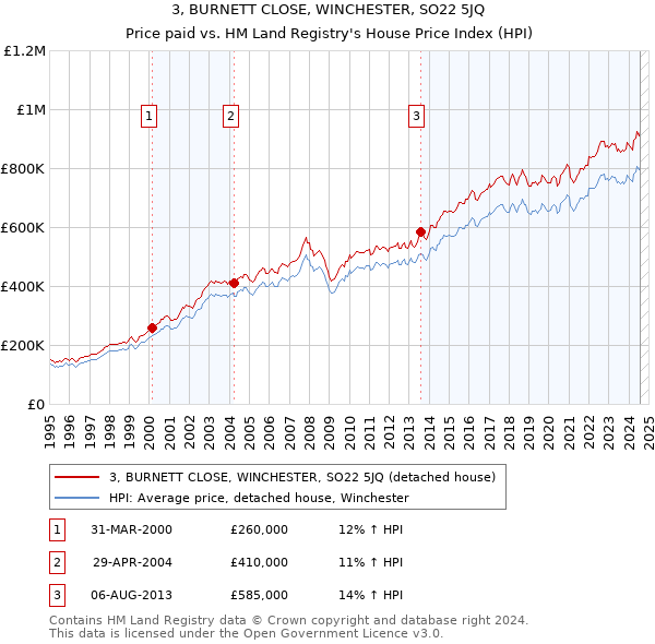 3, BURNETT CLOSE, WINCHESTER, SO22 5JQ: Price paid vs HM Land Registry's House Price Index