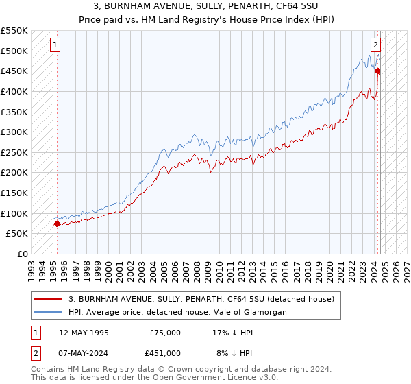 3, BURNHAM AVENUE, SULLY, PENARTH, CF64 5SU: Price paid vs HM Land Registry's House Price Index