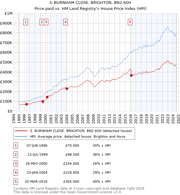 3, BURNHAM CLOSE, BRIGHTON, BN2 6SH: Price paid vs HM Land Registry's House Price Index