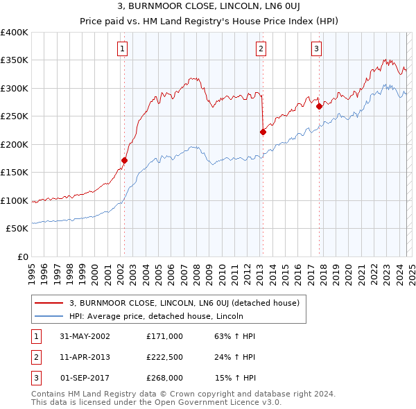 3, BURNMOOR CLOSE, LINCOLN, LN6 0UJ: Price paid vs HM Land Registry's House Price Index